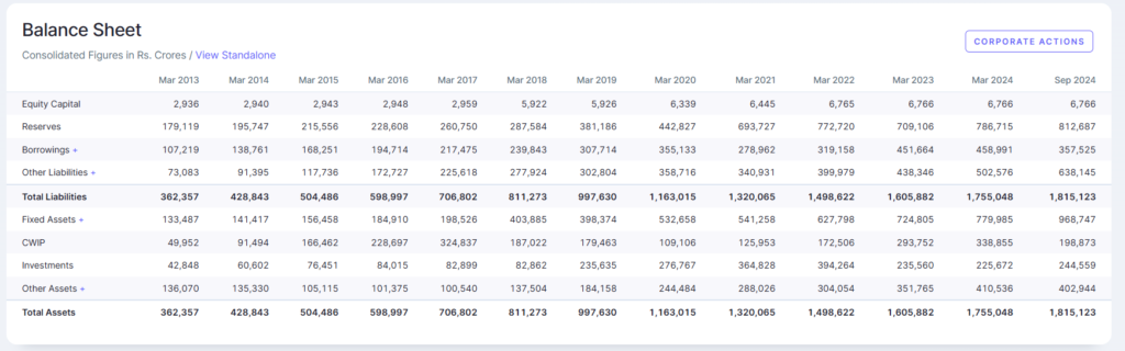 Balance sheet of reliance